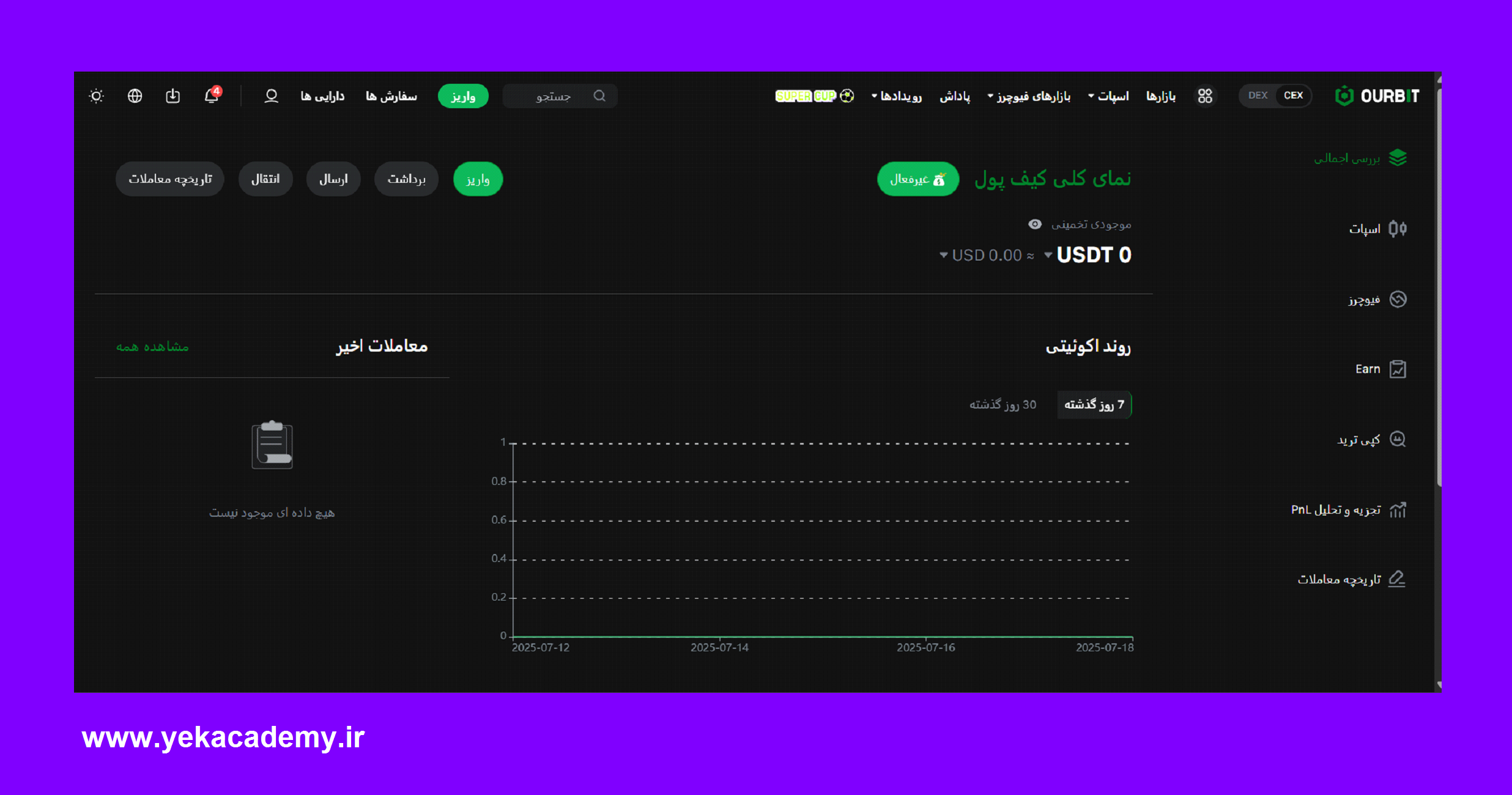 بخش دارایی در صرافی OurBit