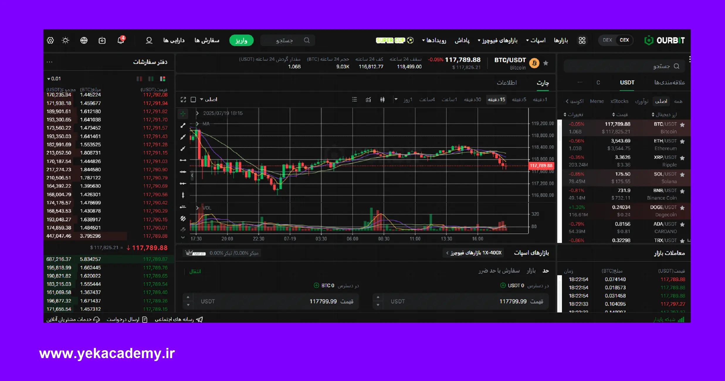 نمودار قیمتی ارز ها همراه با کندل ها برای خرید اسپات ارز دیجیتال